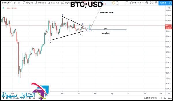 سعر البيتكوين سعر البيتكوين