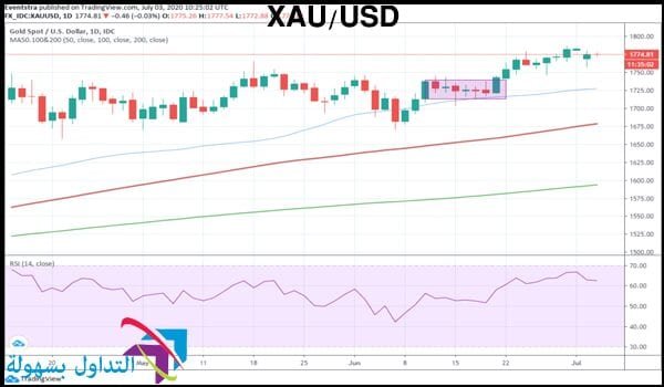 سعر الذهب