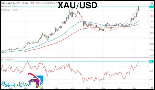 سعر الذهب اليوم سعر الذهب اليوم