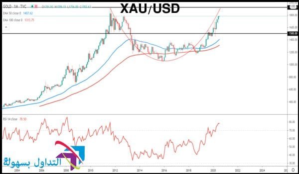 سعر الذهب مقابل الدولار سعر الذهب مقابل الدولار