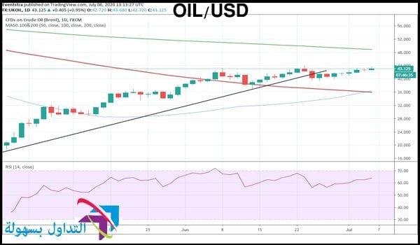 سعر النفط الخام برنت سعر النفط الخام برنت