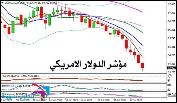 مؤشر الدولار الامريكي