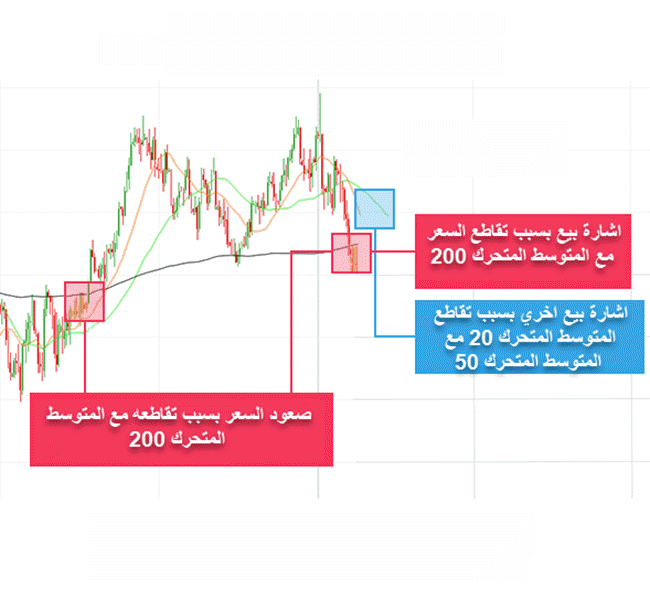 أهم 4 مؤشرات فنية للتداول