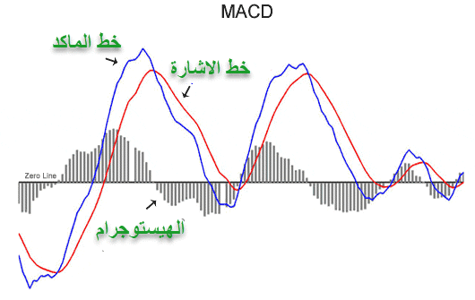 شرح مؤشر الماكد MACD