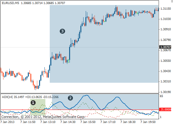شرح مؤشر ADX | أفضل إعدادته بالتداول مؤشر ADX