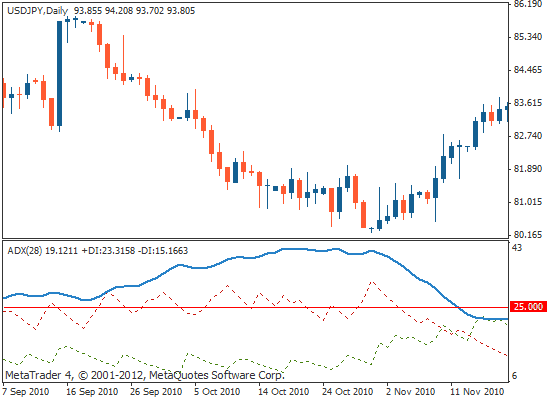 شرح مؤشر ADX | أفضل إعدادته بالتداول مؤشر ADX