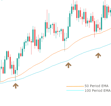 كيفية تحديد الدعوم والمقومات بإستخدام المتوسطات المتحركة الدعوم والمقومات