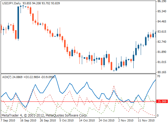 شرح مؤشر ADX | أفضل إعدادته بالتداول مؤشر ADX