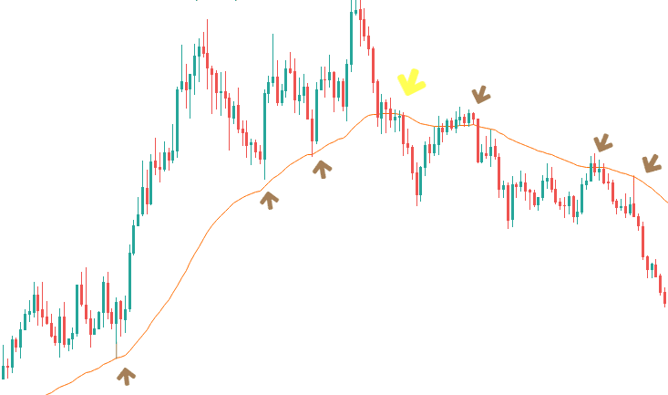 كيفية تحديد الدعوم والمقومات بإستخدام المتوسطات المتحركة الدعوم والمقومات