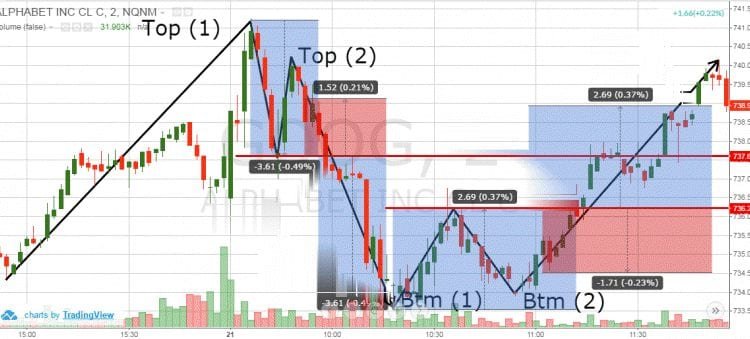 نموذج القمم المزدوجة