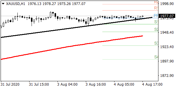 تحليل الذهب وصراع الدببة والثيران عند القمة 1