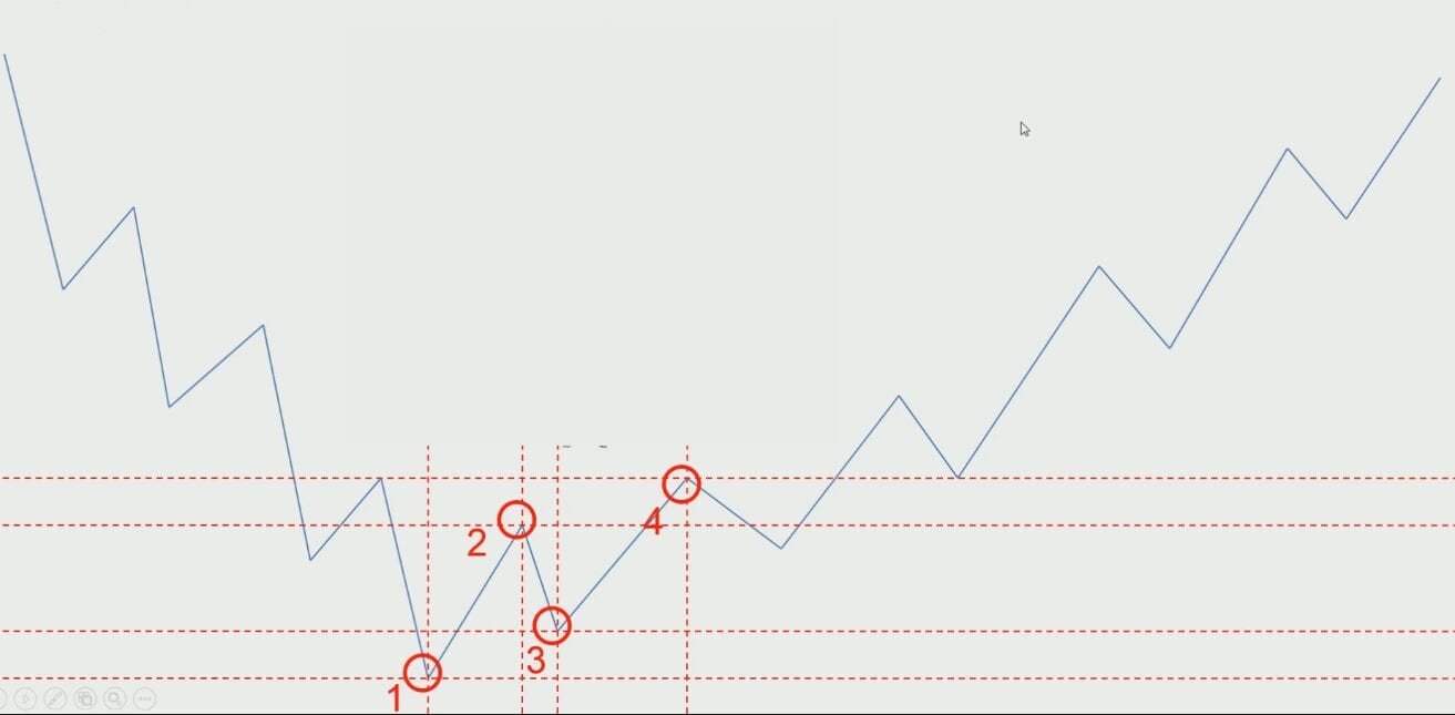 التحليل الزمني | ما هو مربع التسعة؟ شرح بالتفصيل مربع التسعة