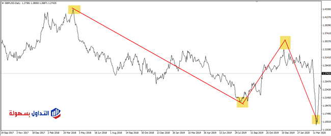 التحليل الزمني | ما هو مربع التسعة؟ شرح بالتفصيل مربع التسعة