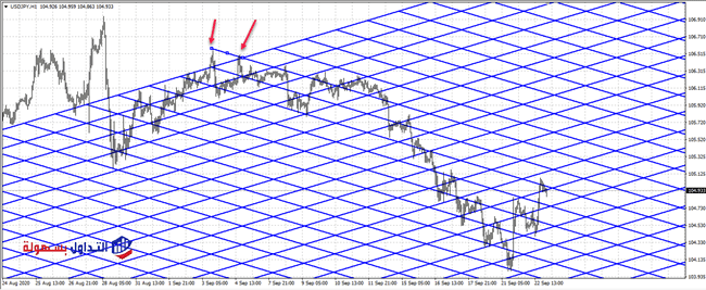 شبكة جان Gann Grid