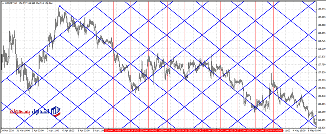 شبكة جان Gann Grid