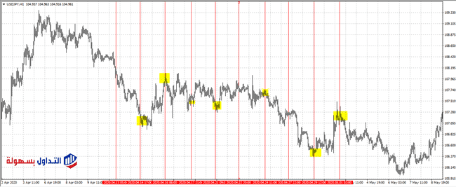 شبكة جان Gann Grid