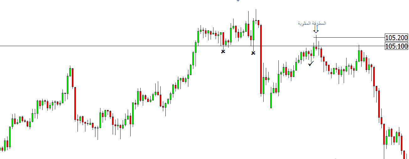 ما هي مستويات الدعم والمقاومة ؟ مستويات الدعم والمقاومة