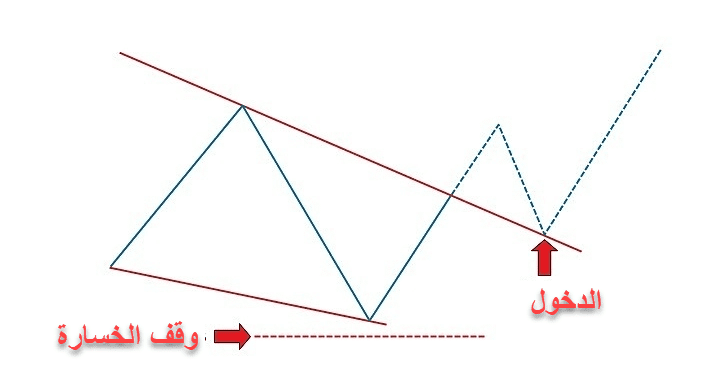 نموذج الوتد | شرح أفضل خصائصة نموذج الوتد
