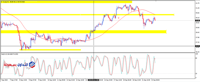 النفط يقلص من خسائره مع انحسار العاصفة الاستوائية 22-9-2020 2