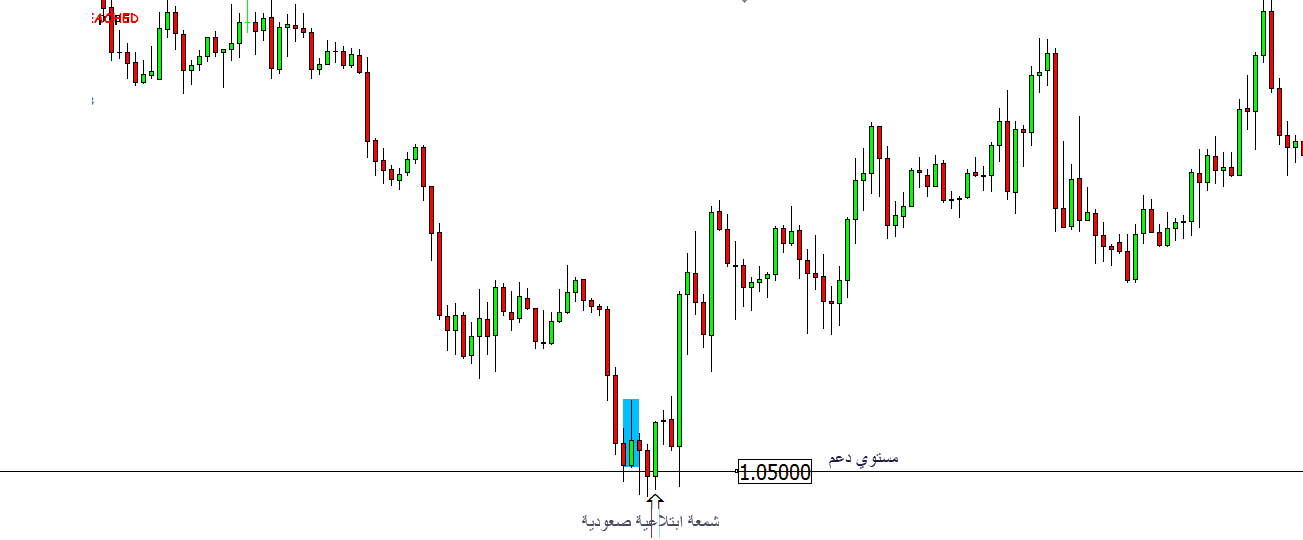 ما هي مستويات الدعم والمقاومة ؟ مستويات الدعم والمقاومة