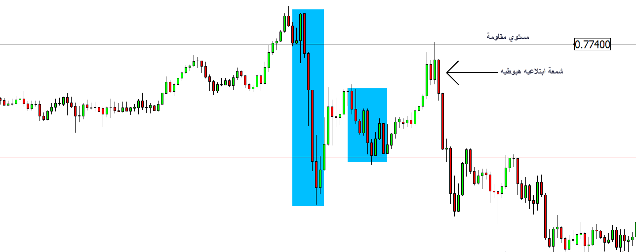 ما هي مستويات الدعم والمقاومة ؟ مستويات الدعم والمقاومة