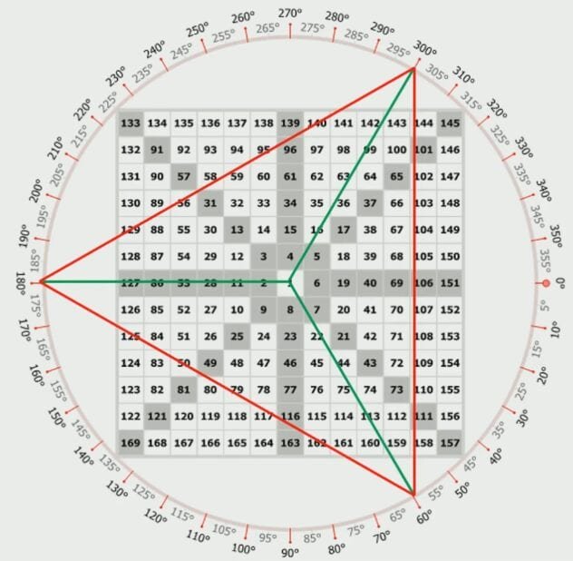 التحليل الزمني | ما هو مربع التسعة؟ شرح بالتفصيل مربع التسعة