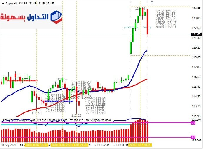 سعر سهم آبل 13-10-2020