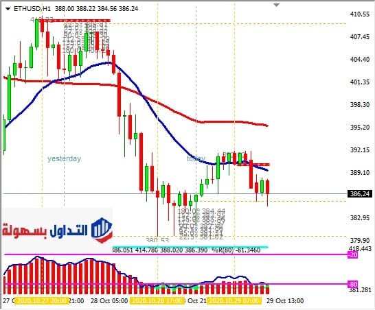 الاثيرييوم رسم بياني فريم الساعة 29-10-2020