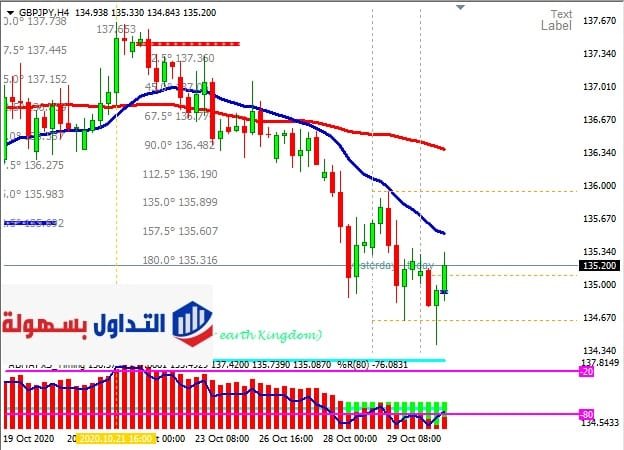 الباوند مقابل الين GBP/JPY يتعثر الجنيه البريطاني مرة أخرى بعد محاولة للصعود 30-10-2020