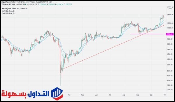 سعر البيتكوين سعر البيتكوين