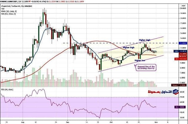 سوق العملات الرقمية الرسم البياني اليومي LINK / USD