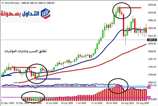 تحليل الذهب