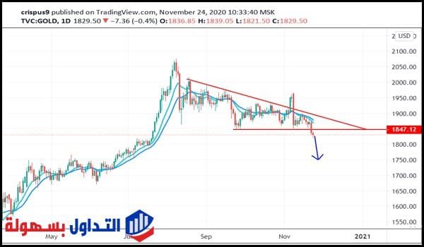 توقعات أسعار الذهب