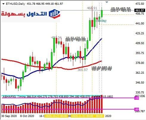 الاثيريوم Ethereum استفادت من ارتفاع البيتكوين وارتفعت بقوة خلال يومين 11-11-2020