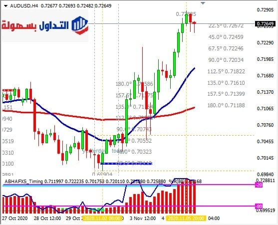 الدولار الأسترالي مقابل الدولار الأمريكي فريم اربع ساعات 6-11-2020