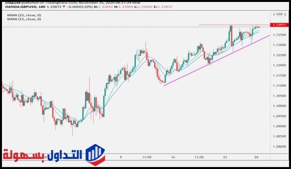 الجنيه الإسترليني مقابل الدولار الجنيه الإسترليني مقابل الدولار