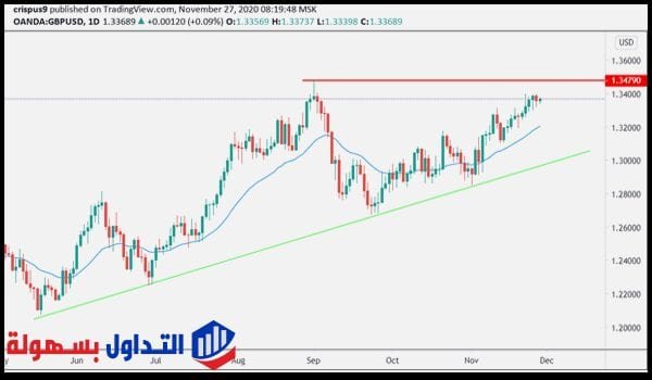 الجنيه الاسترليني مقابل الدولار الجنيه الاسترليني مقابل الدولار