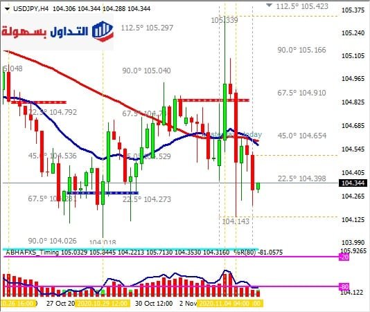 الدولار مقابل الين فريم الاربع ساعات 5-11-2020