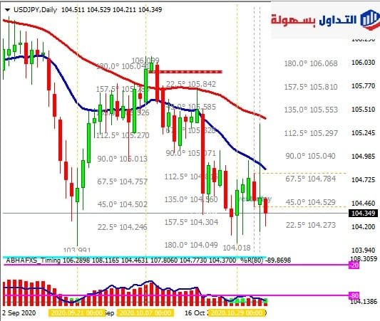 الدولار مقابل الين فريم اليومي 5-11-2020