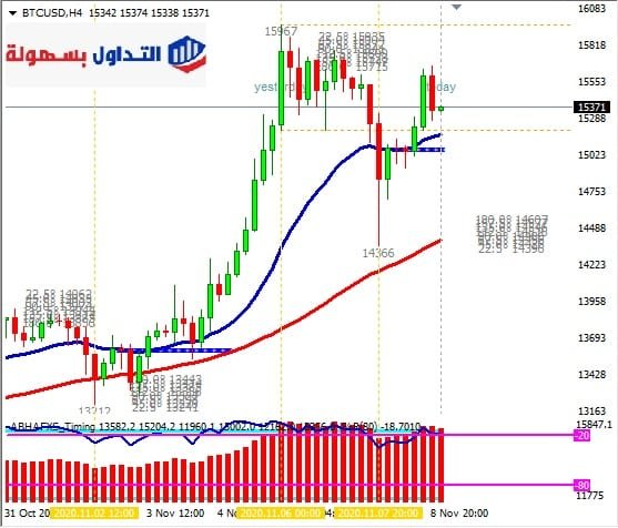 بيتكوين فريم اربع ساعات 9-11-2020