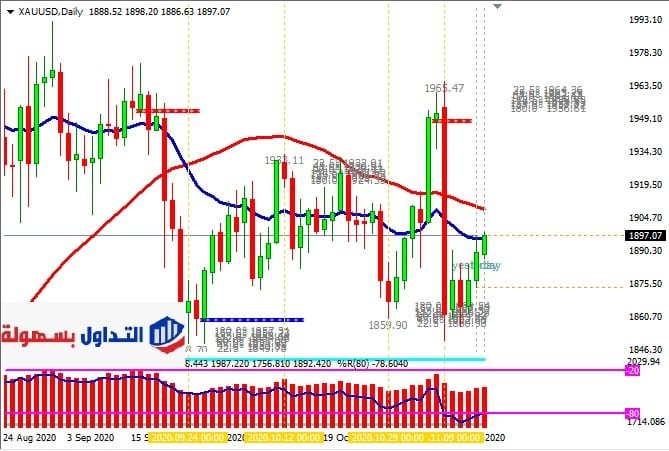 الرسم البياني اليومي لأسعار الذهب 16-11-2020