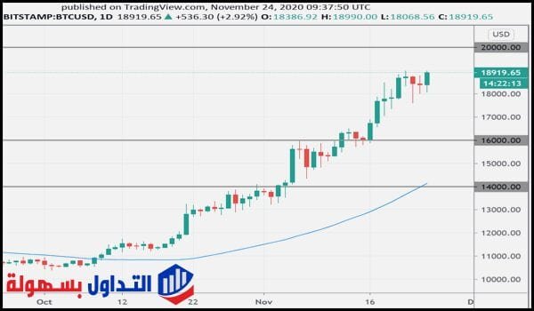 سعر البيتكوين