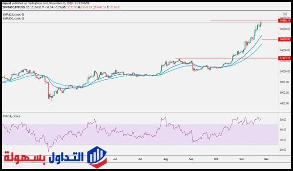 سعر البيتكوين اليوم سعر البيتكوين اليوم