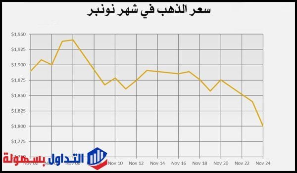 سعر الذهب