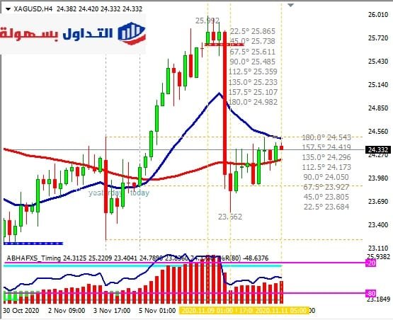 الفضة فريم اربع ساعات 11-11-2020