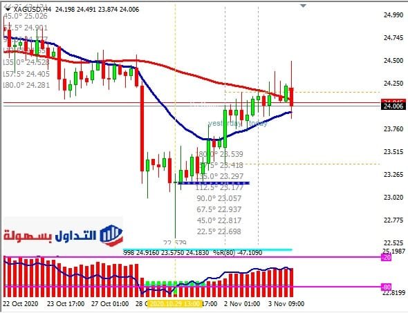 الفضة فريم اربع ساعات 4-11-2020