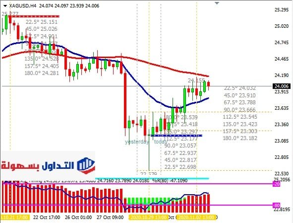 الفضة فريم الاربع ساعات 3-11-2020