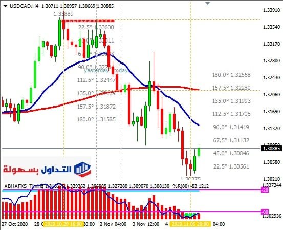 الدولار الأمريكي مقابل الكندي فريم اربع ساعات 6-11-2020