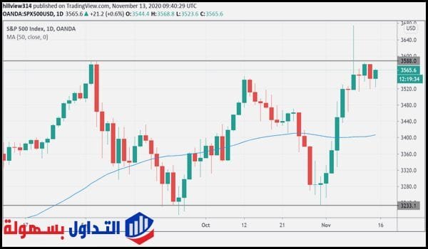 مؤشر ستاندرد أند بورز 500 مؤشر ستاندرد أند بورز 500