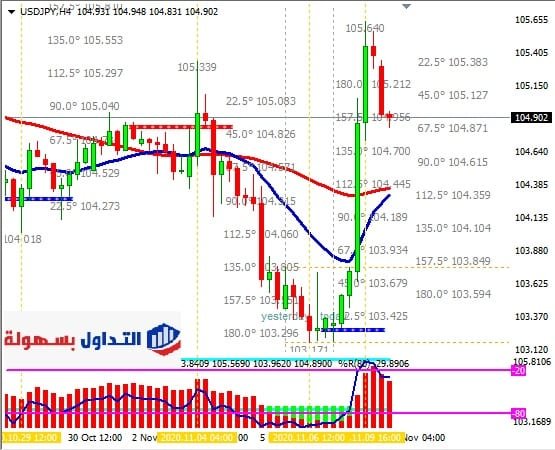 الدولار الأمريكي مقابل الين الياباني فريم الاربع ساعات 10-11-2020